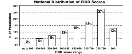 Fico score distribution