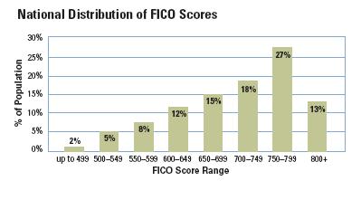 credit score range