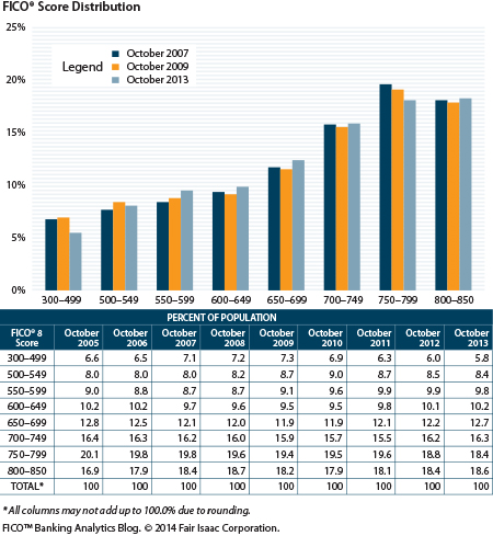 credit score distribution