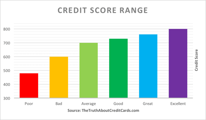 credit score range