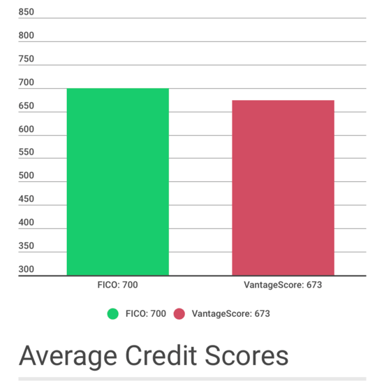 average credit score