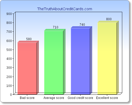 What Is A Bad Credit Score The Truth About Credit Cards