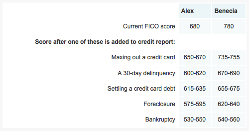 fico missed payment