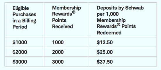 Schwab Amex Platinum