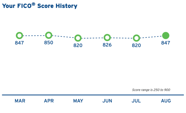 FICO score history